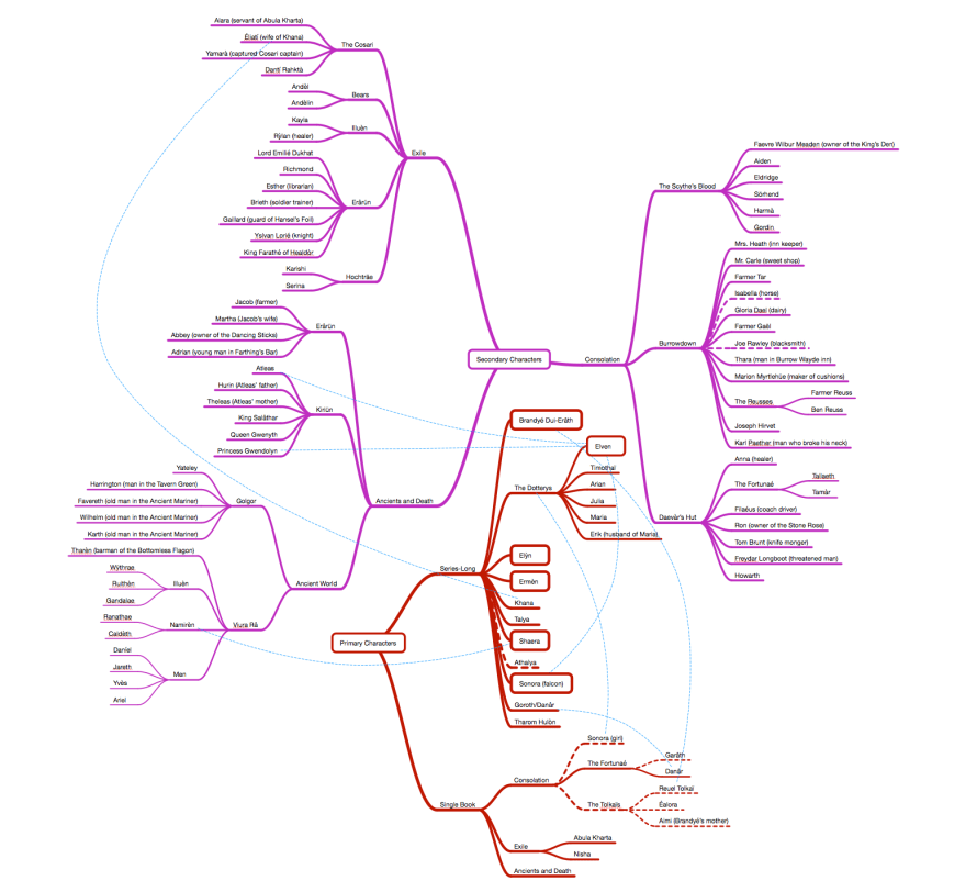 Mind map of the characters in The Redemption of Erâth, with partial connections shown.